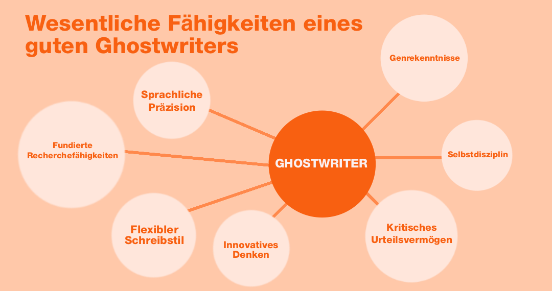 Wesentliche Fähigkeiten eines guten Ghostwriters